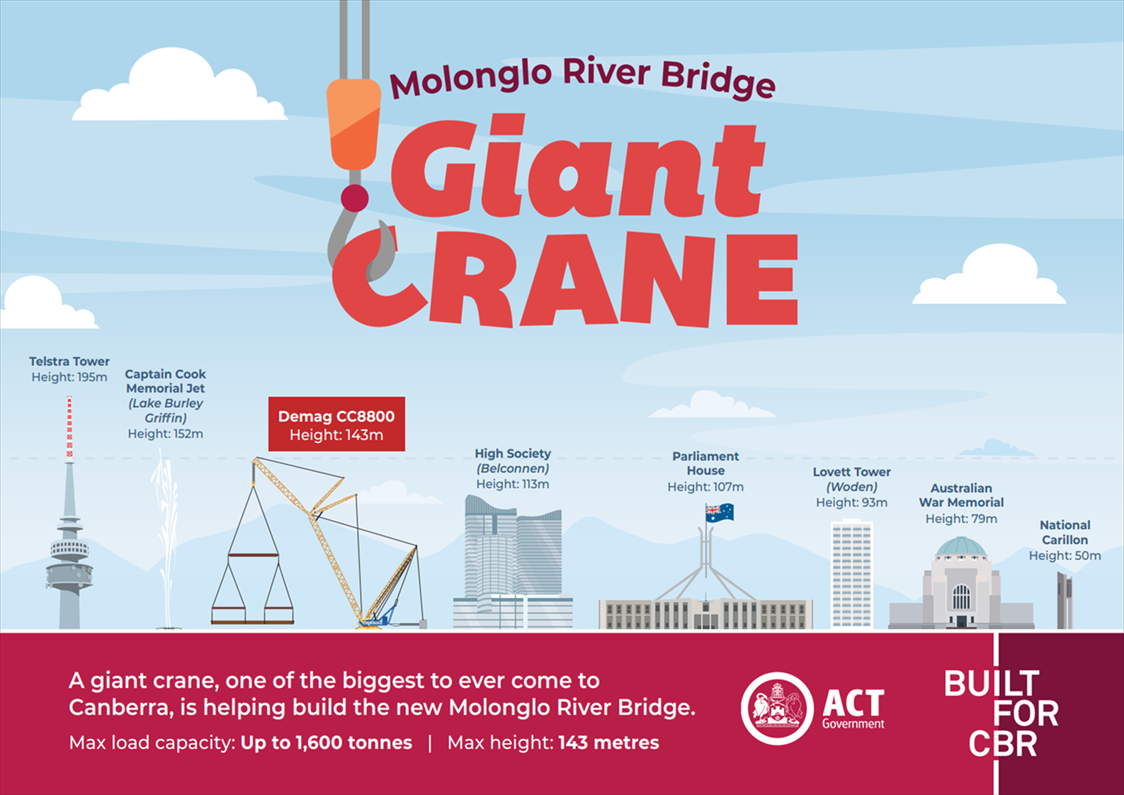 Infographic showing the Molonglo River Bridge Crane's height compared to other buildings in Canberra. It shows that it is taller than Parliament House and shorter than Telstra tower.