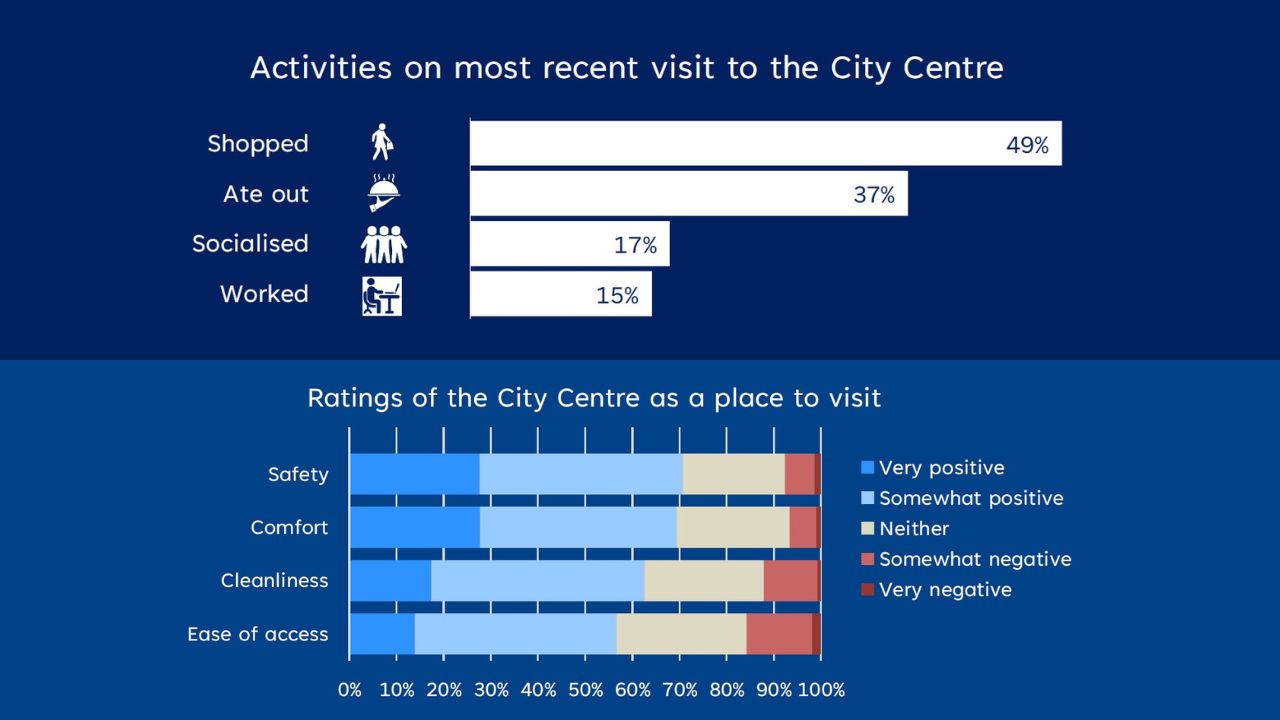 The image contains two sections. The top section is a horizontal bar chart titled 'Activities on most recent visit to the City Centre' showing four categories: Shopped (49%), Ate out (37%), Socialised (17%), and Worked (15%), each with a corresponding icon. The bottom section is a stacked bar chart titled 'Ratings of the City Centre as a place to visit' with four categories: Safety, Comfort, Cleanliness, and Ease of access. Each category is rated from 0% to 100% using five color-coded segments: Very positive, Somewhat positive, Neither, Somewhat negative, and Very negative. 