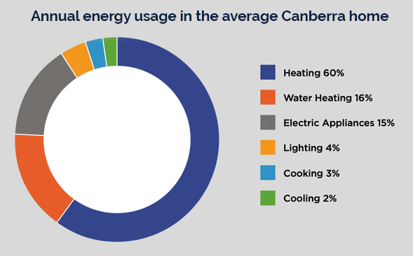An infographic displaying the top energy usage of Canberra homes. 