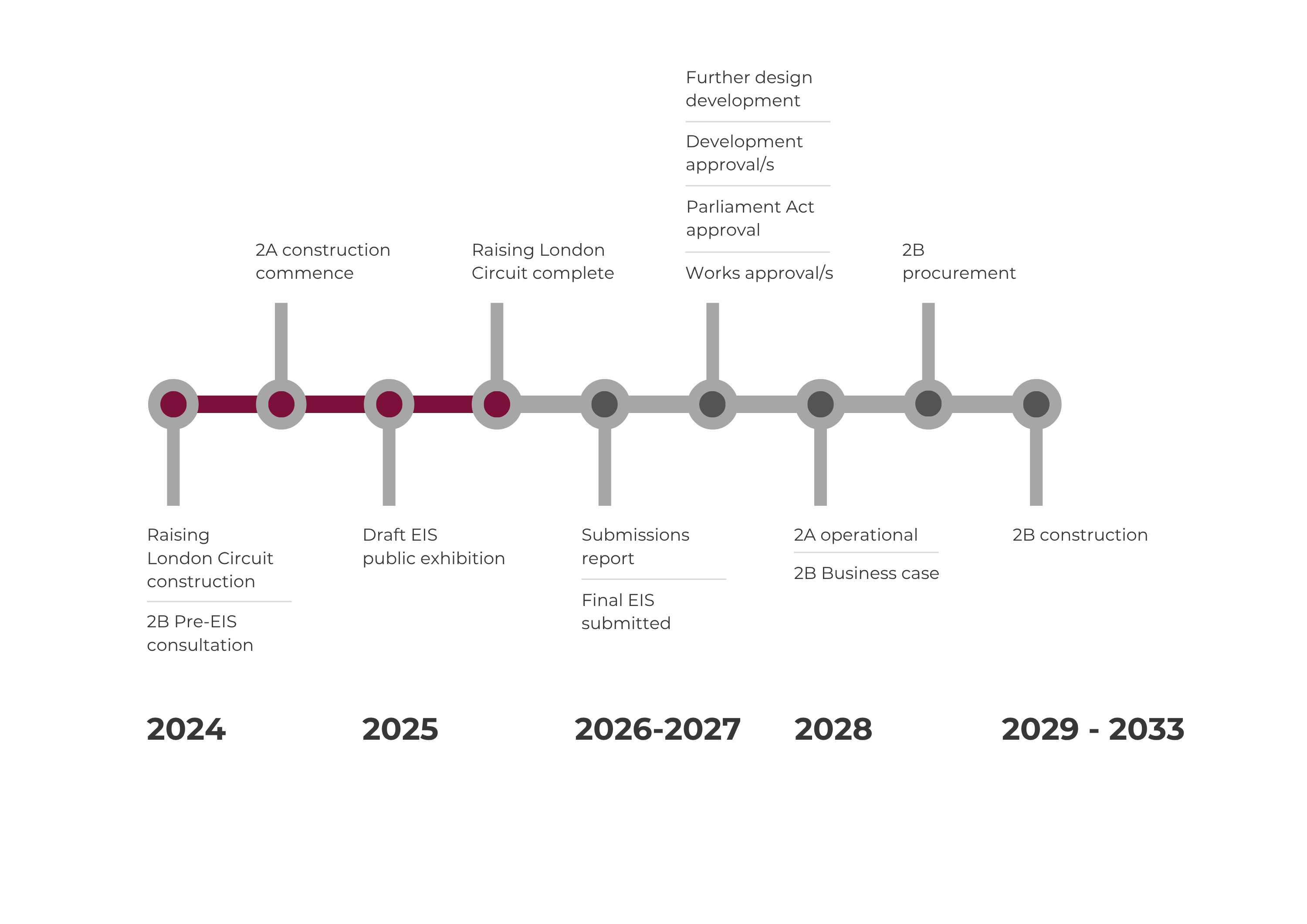 Image represents the project completion timeline. At the moment, it marks the completion of the Raising London Circuit phase.