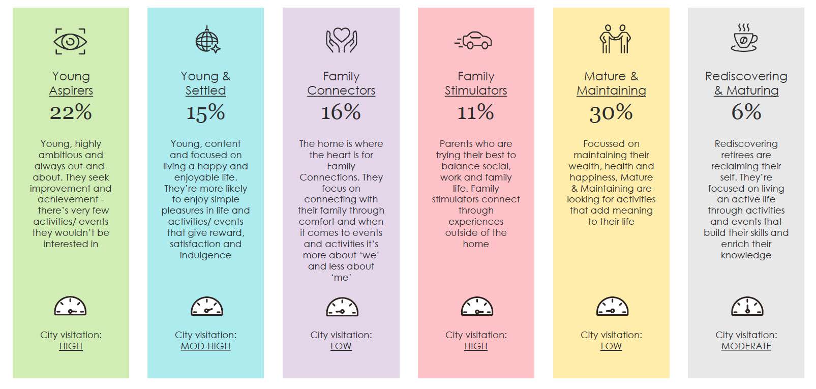 Infographic showing six demographic groups by city visitation: Young Aspirers (22%, high), Young & Settled (15%, mod-high), Family Connectors (16%, low), Family Stimulators (11%, high), Mature & Maintaining (30%, low), Rediscovering & Maturing (6%, moderate). Each group includes traits and lifestyle preferences.